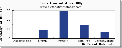 chart to show highest aspartic acid in tuna salad per 100g